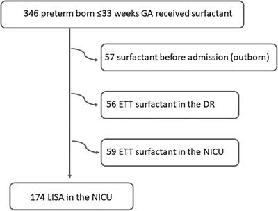 Predictors of CPAP failure after less-invasive surfactant administration in preterm infants